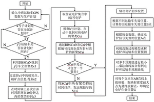 基于密度聚类的电铲定位方法