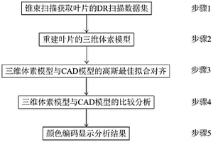 基于2MeV加速器CT成像系统的叶片设计与实物比较方法