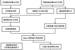 基于FDS-FDAT的商用车冷却模块加速耐久试验方法