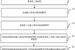燃气管网防第三方施工破坏风险预警的方法及装置