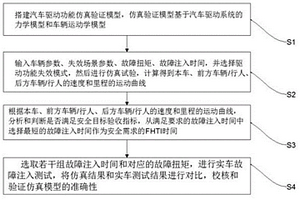 汽车驱动功能的仿真验证方法及系统