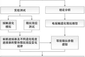 同轴连接器电接触阻抗特性退化规律的建模方法