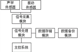 推力杆故障预警装置及方法