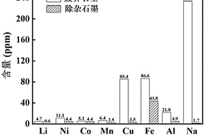 废旧锂电池负极粉料深度除杂和靶向修复再生石墨负极材料的方法