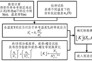 航空发动机高温部件的载荷谱编制方法、介质、终端、应用