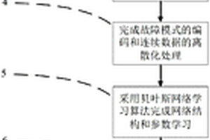 基于贝叶斯网络的断路器故障诊断方法