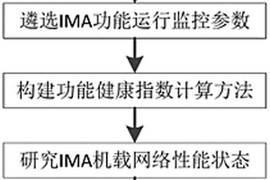 IMA系统三维健康评估指标体系构建方法及系统