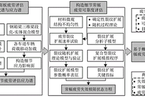 基于概率断裂力学的钢桥面板疲劳可靠度评估方法