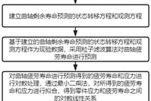 曲轴加速疲劳试验的方法