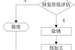 矿山废旧机械修复工艺