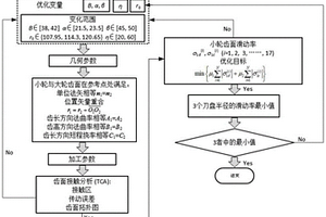 准双曲面齿轮的滑动率优化方法