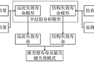 基于栅极腐蚀的离子推力器运行寿命评估方法