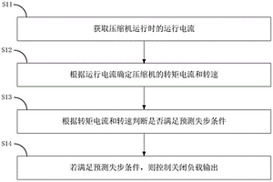 空调系统重负荷过载保护的控制方法、装置及空调器