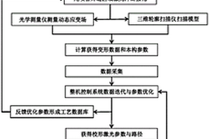 发动机分叉尾喷管焊缝激光冲击强化和校形的方法及装置