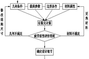 基于疲劳寿命损伤的光热太阳能换热设备设计方法