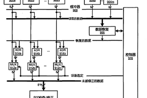 用于检测和替代失效的数据存储器的装置、系统和方法
