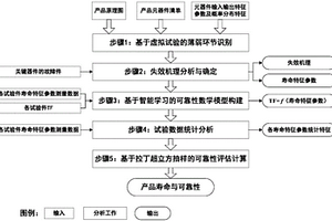 航天电子类产品可靠性评估方法