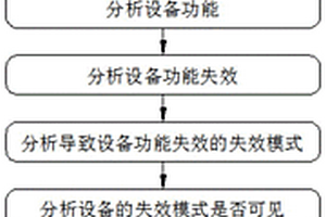 设备功能重要性的判定方法