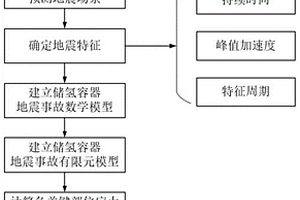加氢站地震事故评估方法及系统