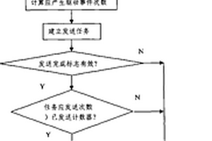 基于实时任务的多次事件驱动多频数据通信方法