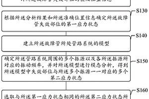 飞行器液压管路流固耦合振动断裂故障的溯源方法