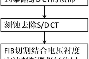 用于叉指状栅GOI结构漏电点精确定位的方法
