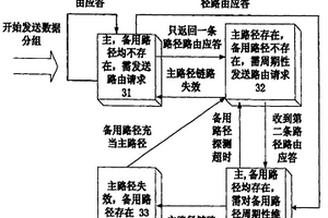 无线AD HOC网络多媒体视频主备路径传输方法