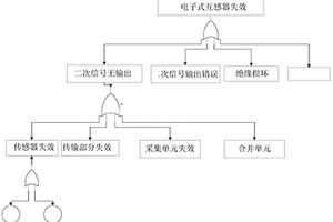 基于加速老化的电子式互感器的可靠性评估方法