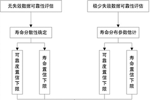 离子推力器极小子样可靠性评估方法