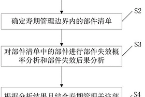 在运核电厂寿期管理关注部件筛选方法