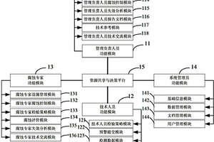 海上油气田全面腐蚀管理系统