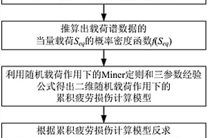 二维随机载荷作用下疲劳寿命的计算方法