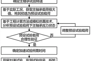 掘进机主轴承的加速试验方法