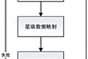 星载协议组包代码自动生成方法和系统
