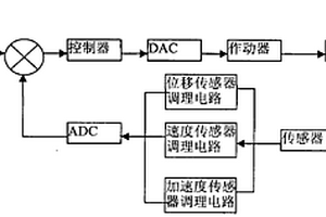 风力发电机叶片振动主动控制系统