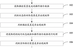 闭环控制失效检测方法及系统