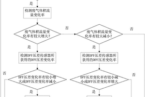 柴油机DPF压差传感器故障的诊断方法