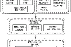 基于多应力耦合下电子设备可靠性评估方法