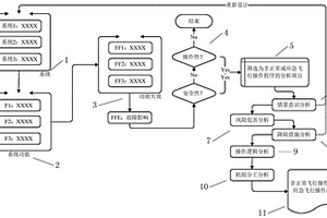 航空器非正常和应急飞行操作程序的构建方法