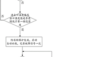 空调冻结后自动补救的控制方法