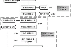 基于动态贝叶斯网络的天然气管道第三方破坏事故预警方法