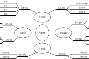 基于嵌入式系统软件多视图事故模型及其建模方法