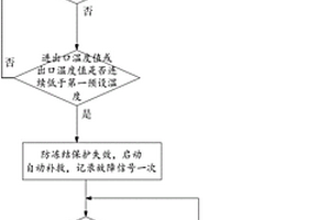 空调冻结后自动补救的控制方法