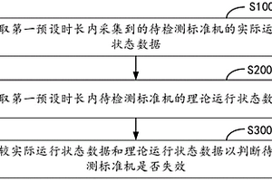 标准机监控方法、装置及存储介质