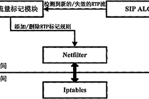 Linux网络设备动态标记RTP流量的方法