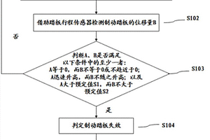 用于对车辆制动系统进行冗余控制的方法与装置