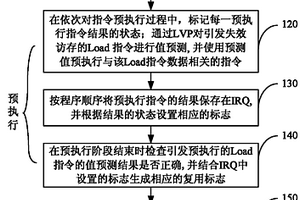 实现处理器预执行的方法及相应的装置
