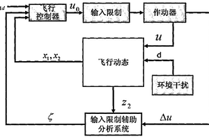 无人机的鲁棒受限飞行控制方法