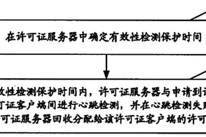 网络许可证管理方法、系统及许可证服务器和客户端