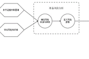 基于模糊方法的司法风险评估模型构建方法